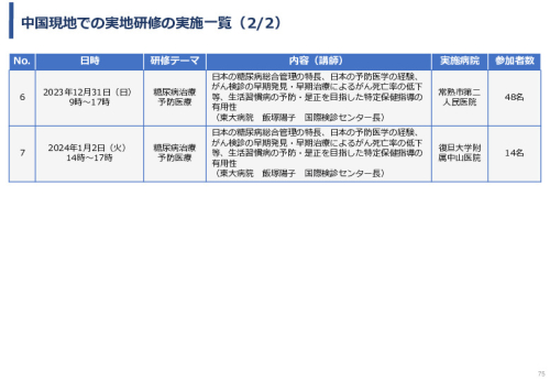 令和5年度「中国における医療ICTを有効活用した医療技術等国際展開支援実証調査事業報告書」